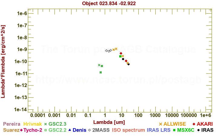 SED diagram erg cm-2 s-1