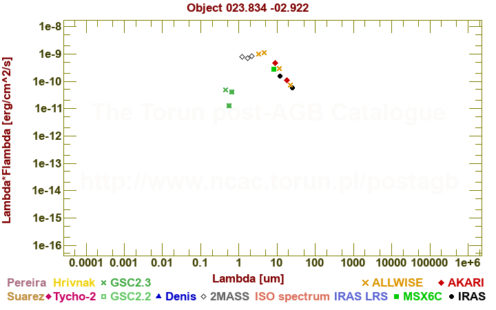 SED diagram erg cm-2 s-1