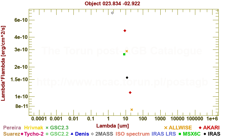 SED diagram erg cm-2 s-1