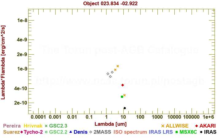 SED diagram erg cm-2 s-1