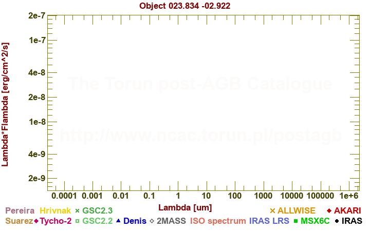 SED diagram erg cm-2 s-1