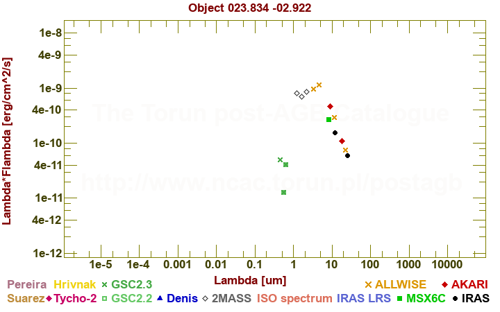 SED diagram erg cm-2 s-1