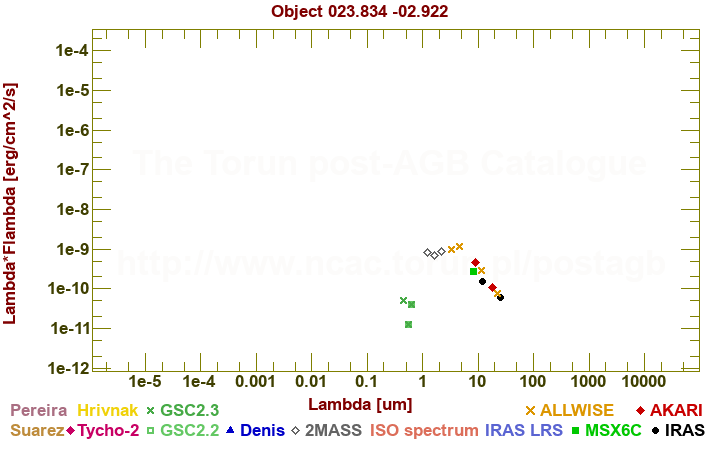 SED diagram erg cm-2 s-1