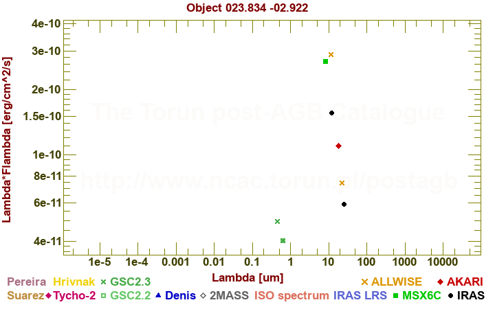 SED diagram erg cm-2 s-1