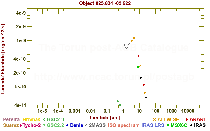 SED diagram erg cm-2 s-1