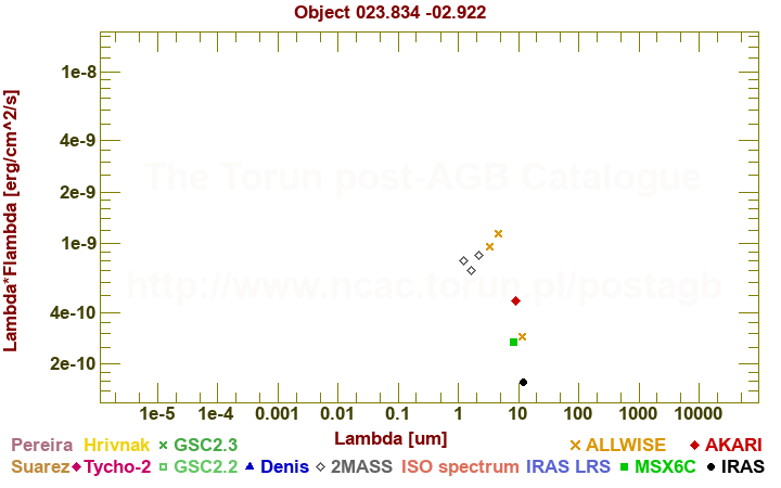 SED diagram erg cm-2 s-1