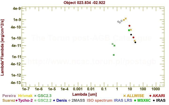 SED diagram erg cm-2 s-1