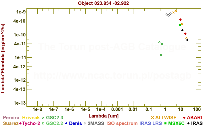 SED diagram erg cm-2 s-1