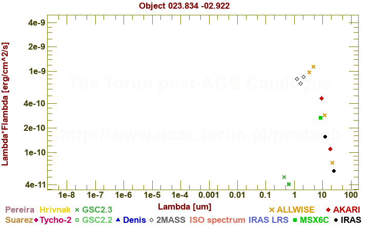 SED diagram erg cm-2 s-1