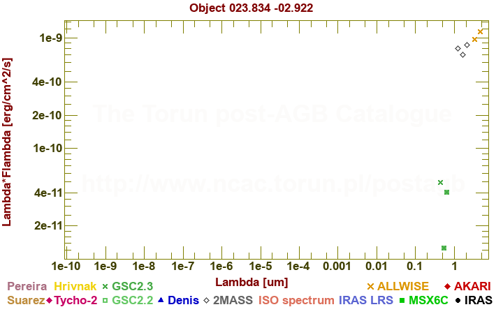 SED diagram erg cm-2 s-1