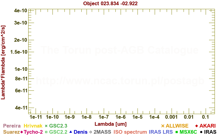 SED diagram erg cm-2 s-1