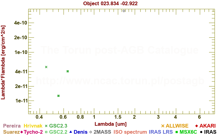 SED diagram erg cm-2 s-1