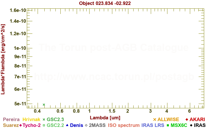 SED diagram erg cm-2 s-1