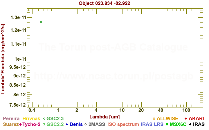 SED diagram erg cm-2 s-1