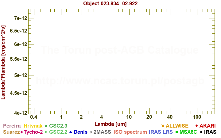 SED diagram erg cm-2 s-1