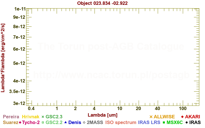 SED diagram erg cm-2 s-1