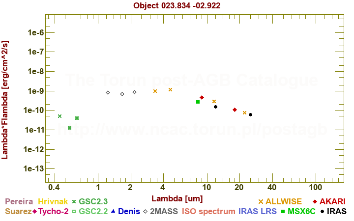 SED diagram erg cm-2 s-1