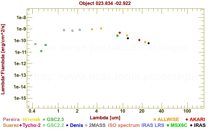 SED diagram erg cm-2 s-1