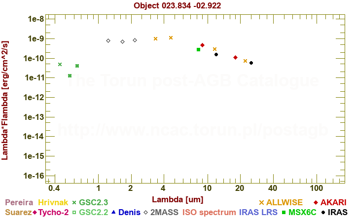 SED diagram erg cm-2 s-1