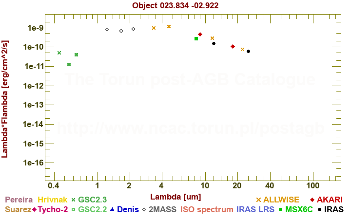 SED diagram erg cm-2 s-1