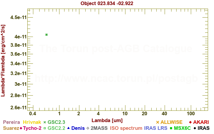 SED diagram erg cm-2 s-1