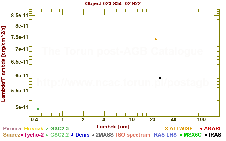 SED diagram erg cm-2 s-1