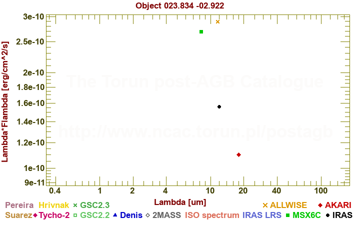 SED diagram erg cm-2 s-1