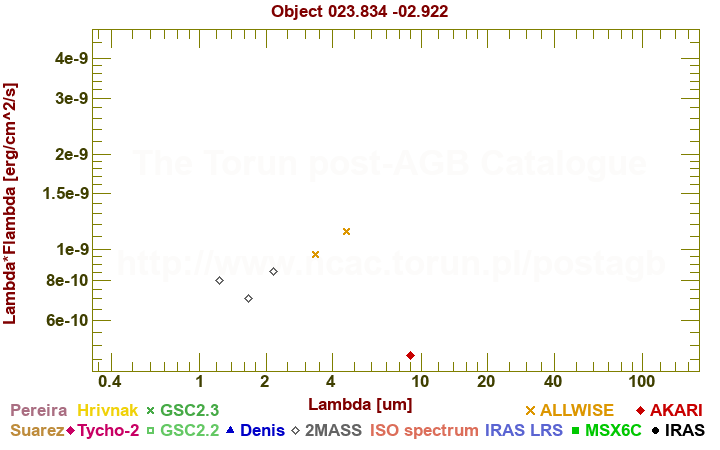 SED diagram erg cm-2 s-1