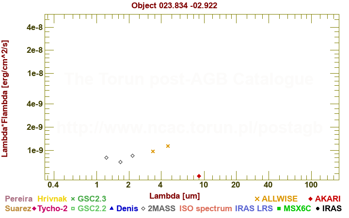 SED diagram erg cm-2 s-1