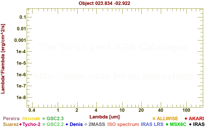 SED diagram erg cm-2 s-1