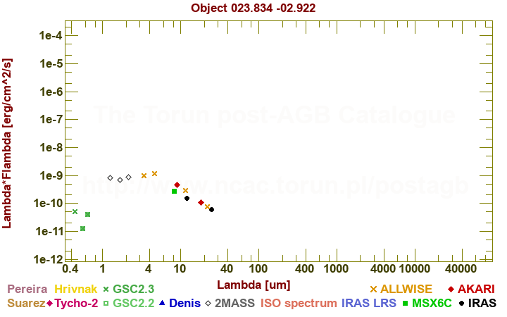 SED diagram erg cm-2 s-1