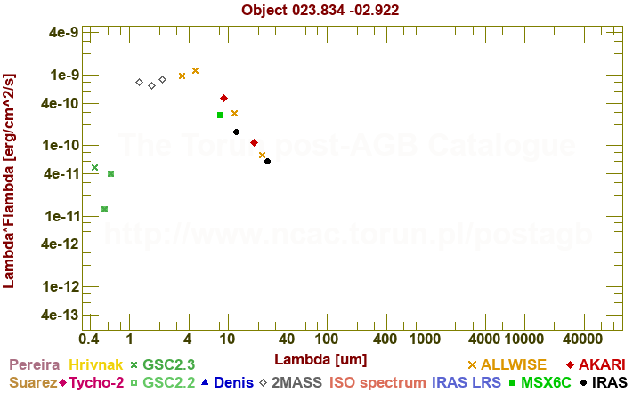 SED diagram erg cm-2 s-1