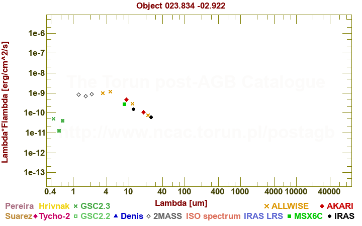 SED diagram erg cm-2 s-1