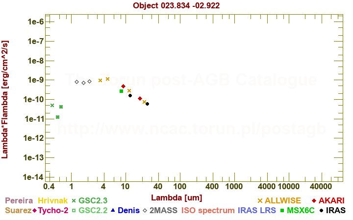 SED diagram erg cm-2 s-1