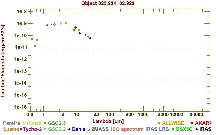 SED diagram erg cm-2 s-1