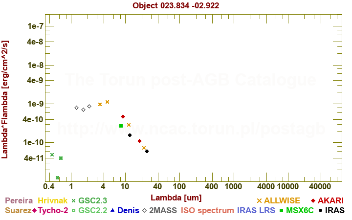 SED diagram erg cm-2 s-1