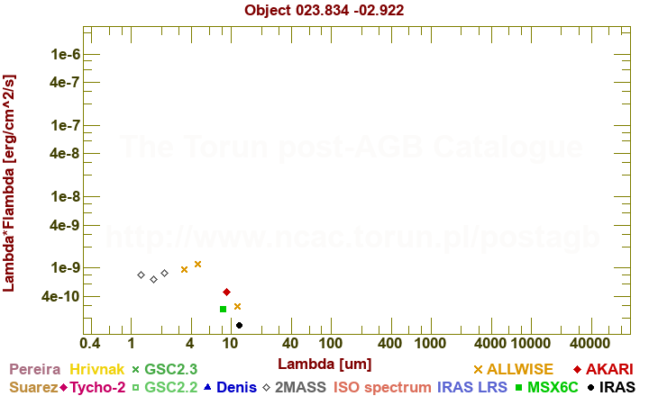 SED diagram erg cm-2 s-1