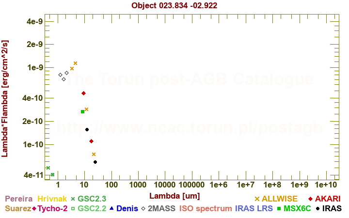 SED diagram erg cm-2 s-1