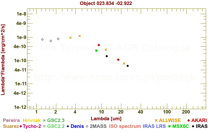 SED diagram erg cm-2 s-1