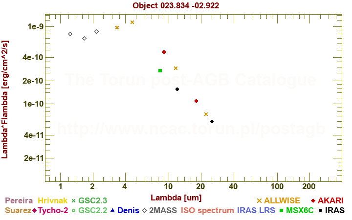 SED diagram erg cm-2 s-1