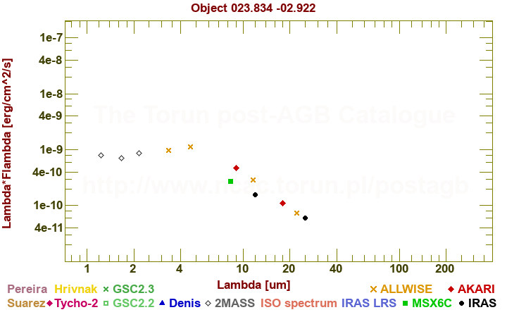 SED diagram erg cm-2 s-1