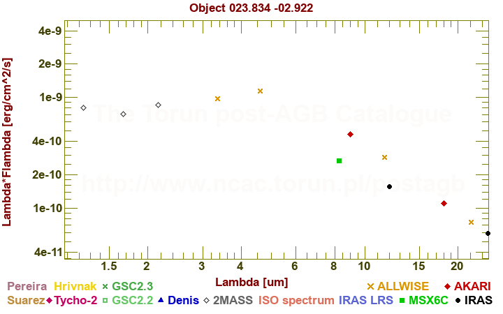 SED diagram erg cm-2 s-1