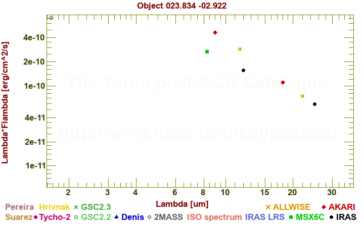 SED diagram erg cm-2 s-1