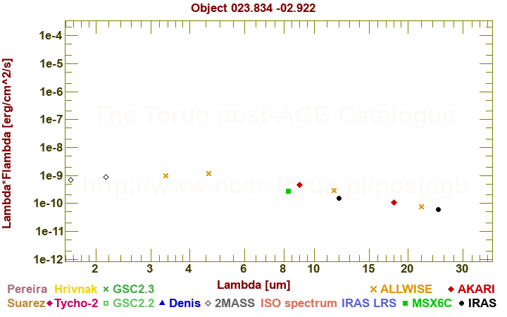 SED diagram erg cm-2 s-1