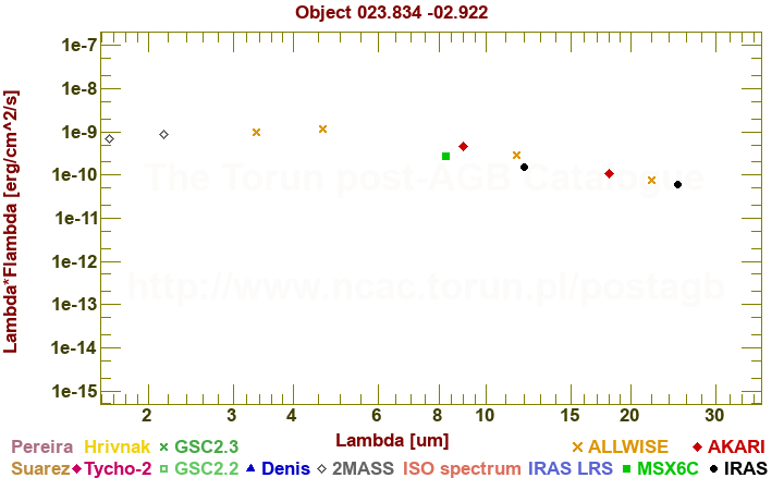 SED diagram erg cm-2 s-1