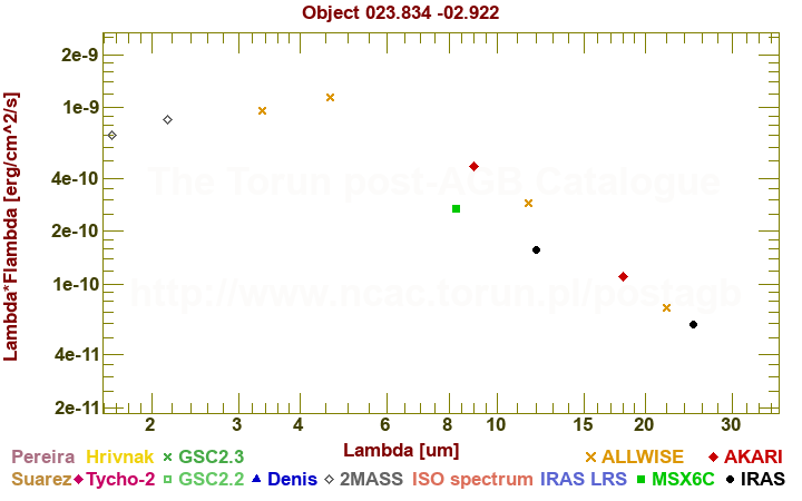 SED diagram erg cm-2 s-1