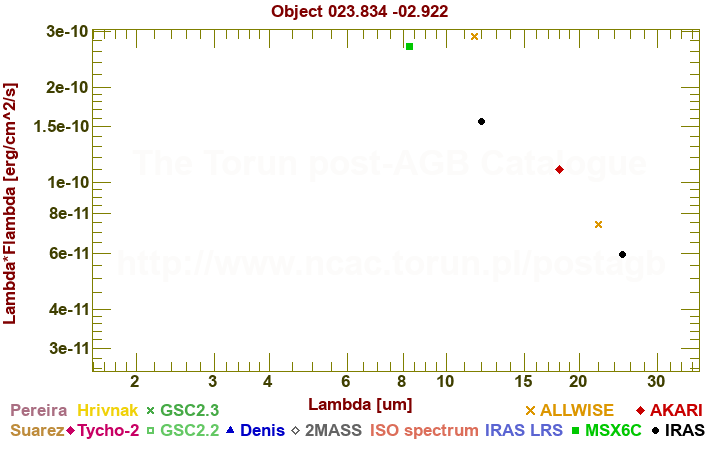 SED diagram erg cm-2 s-1