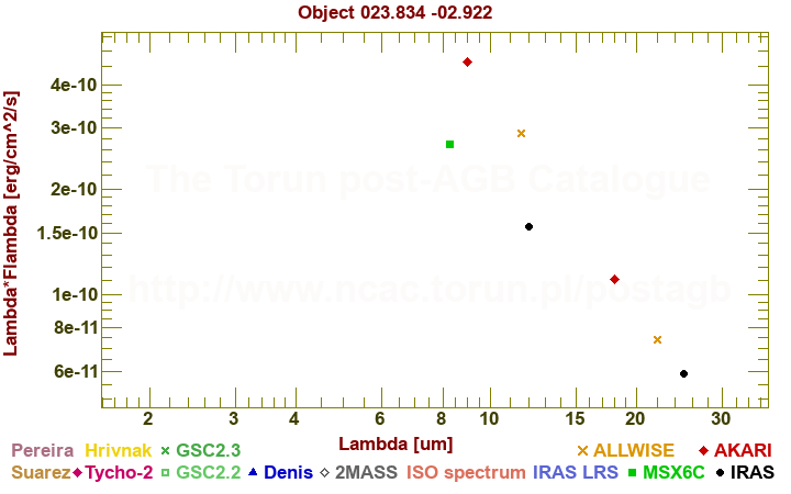 SED diagram erg cm-2 s-1