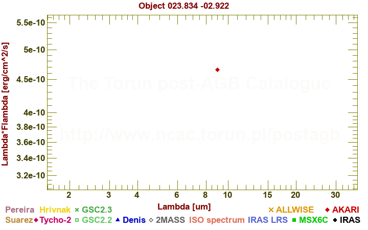 SED diagram erg cm-2 s-1