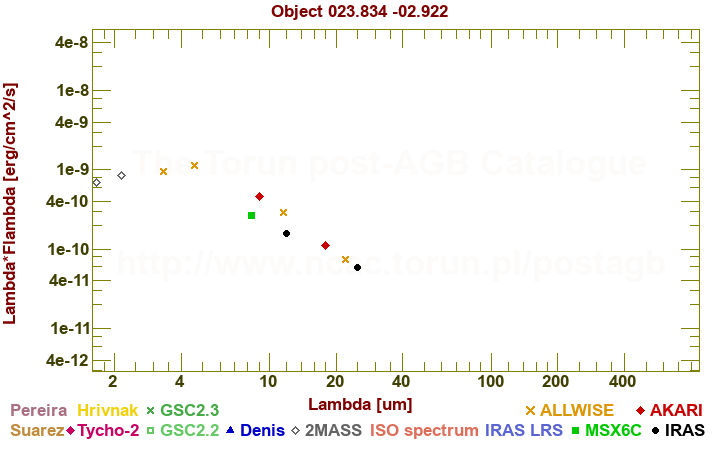 SED diagram erg cm-2 s-1